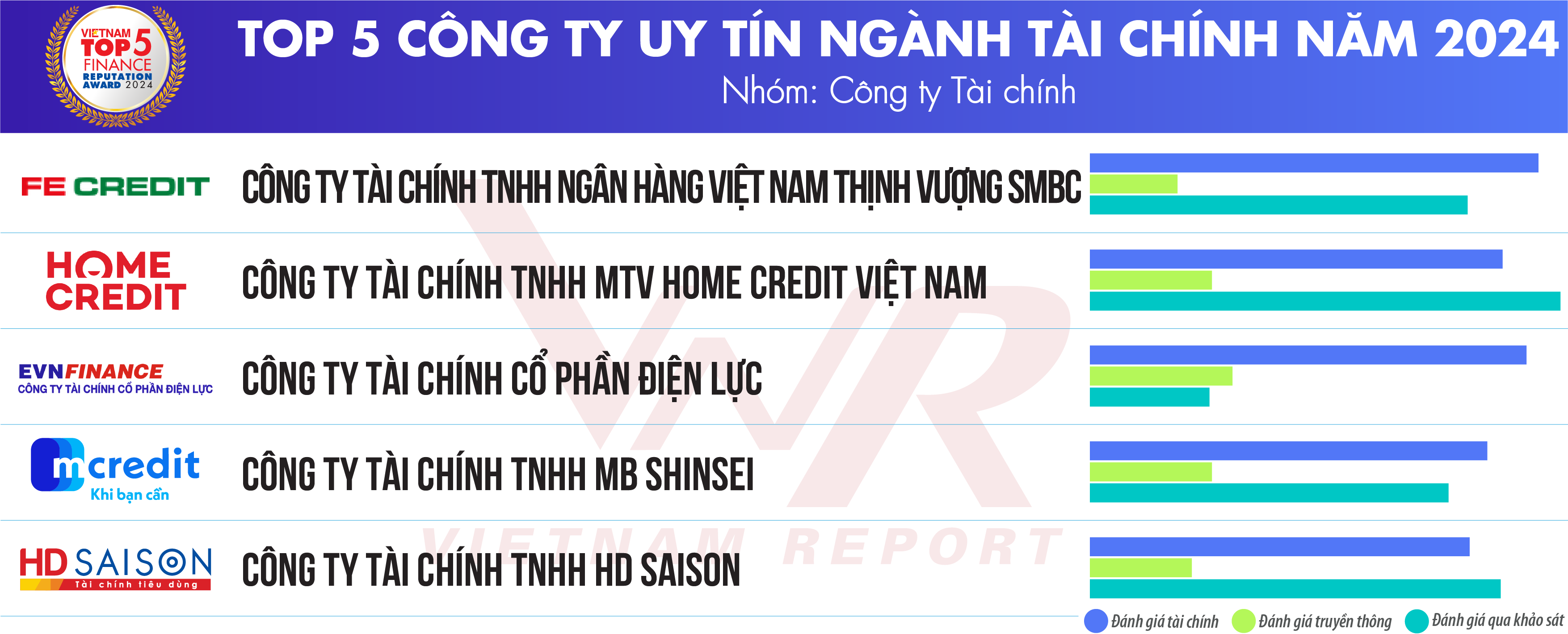 Top 10 Công ty uy tín ngành Tài chính năm 2024